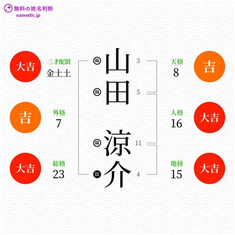 外格 22|姓名判断の外格が22画の有名人・著名人一覧